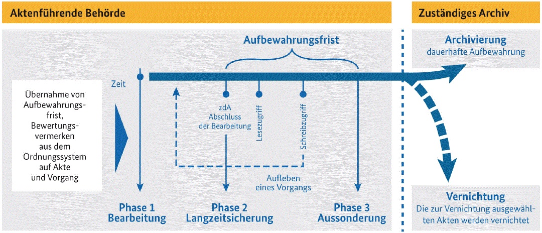 Lebenszyklus der elektronischen Akte
