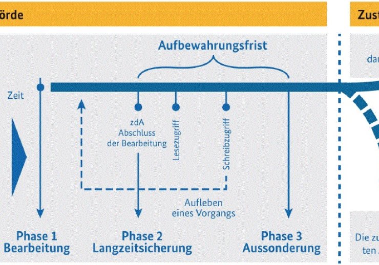 Lebenszyklus der elektonischen Akte gemäß Organisationskonzept für die digitale Verwaltung